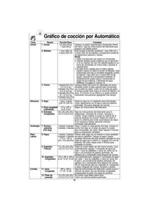 Page 46Gráfico de cocción por Automático
Tecla Receta Porción/Peso Consejos
Cereal 1. Cereal0,5 taza (40 g) Coloque un platón especial para microondas dentro
1 taza (80 g)del horno. Siga las instrucciones del fabricante para 
preparar una rápida avena.
2. Bebidas 1 taza (250 ml) Esta función le permite recalentar 1 taza (250 ml) o
2 tazas (500 ml) 2 tazas (500 ml) de bebidas a temperatura ambiente 
sin seleccionar potencia y tiempo. 
NOTA:
1. Utilice una taza para uso seguro en microondas.
2. Calentar líquidos...