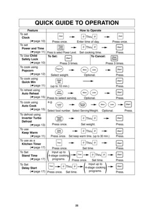 Page 2725
QUICK GUIDE TO OPERATION
Feature
To  set
Clock
(☛page 10)How to Operate
Thru
Thru
Thru
Thru
Thru Press once. Enter time of day. Press once.
To  set
Power and Time
(☛page 11)
To Use Child   
Safety Lock
(☛page 10)
Press to select Power Level.Set cooking time. Press.
To defrost using
Inverter Turbo 
Defrost
(☛page 13)
Press once. Set weight. Press.
To use as a
Kitchen Timer
(☛page 17)
Press once. Set time. Press.
To  Set
Stand Time
(☛page 17)
Press once. Set time. Press.
To reheat using
Auto Reheat...