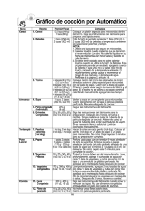 Page 46Gráfico de cocción por Automático
Tecla Receta Porción/Peso Consejos
Cereal 1. Cereal0,5 taza (40 g) Coloque un platón especial para microondas dentro
1 taza (80 g)del horno. Siga las instrucciones del fabricante para 
preparar una rápida avena.
2. Bebidas 1 taza (250 ml) Esta función le permite recalentar 1 taza (250 ml) o
2 tazas (500 ml) 2 tazas (500 ml) de bebidas a temperatura ambiente 
sin seleccionar potencia y tiempo. 
NOTA:
1.Utilice una taza para uso seguro en microondas.
2.Calentar líquidos...