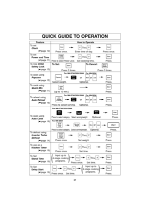 Page 2927
QUICK GUIDE TO OPERATION
Feature
To set
Clock
(☛page 10)How to Operate
Thru
Thru
Thru
Thru Press once. Enter time of day. Press once.
To set
Power and Time
(☛page 11)
To Use Child   
Safety Lock
(☛page 10)
Press to select Power Level.Set cooking time. Press.
To defrost using
Inverter Turbo 
Defrost
(☛page 14)
Press once. Set weight. Press.
Press to select category.Press.
To use as a
Kitchen Timer
(☛page 19)
Press once. Set time. Press.
To Set
Stand Time
(☛page 19)
Press once. Set time. Press.
To...