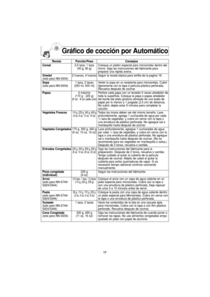 Page 4917
Gráfico de cocción por Automático
Receta Porción/Peso Consejos
Cereal0,5 taza, 1 taza Coloque un platón especial para microondas dentro del   
(40 g, 80 g) horno. Siga las instrucciones del fabricante para 
preparar una rápida avena.
Omelet2 huevos, 4 huevos Seguir la receta básica para tortilla de la pagina 18.
(solo para NN-S934)
Sopa1 taza, 2 tazas Verter la sopa en un recipiente para microondas. Cubrir  
(solo para NN-S934) (250 ml, 500 ml) ligeramente con la tapa o película plástica perforada....