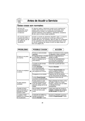 Page 5725
Antes de Acudir a Servicio
Estas cosas son normales:
Mi horno de  En algunos radios y televisores puede ocurrir interferencia 
microondas causa cuando usted cocine con su horno de microondas. Esta
interferencia con  interferencia es similar a la interferencia por pequeños
mi televisor.  aparatos eléctricos como batidoras, aspiradoras, secadoras 
de aire, esto no indica ningún problema.
Se acumula vapor en Durante la cocción los alimentos despiden vapor. La mayoría 
la puerta del horno y  de este vapor...