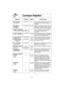 Page 5220
Consejos Rápidos
ALIMENTOS POTENCIA TIEMPO INSTRUCCIONES
Tocino, Separado,P10 (ALTO) 30 s  Quite la envoltura. Después de calentar, use 
1 libra (450 g) una espátula de plástico para separar las 
rebanadas.
Azúcar Morena,P10 (ALTO) 20 s a 30 s Coloque 1 taza de azúcar morena (250 g) en
Suavizadael plato con una rebanada de pan o un trozo
1 taza (250 ml) de manzana. Cubra con envoltura plástica. 
Para ablandar la Mantequilla,P3 1 Retirar el envoltorio y poner la mantequilla  1 varilla, 1/4de libra (110...