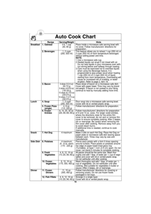 Page 18Auto Cook Chart
16
Recipe Serving/Weight Hints
Breakfast 1. Oatmeal0.5, 1 cup Place inside a microwave safe serving bowl with 
(40, 80 g) no cover. Follow manufacturers’ directions for
preparation.
2. Beverages1, 2 cups This feature allows you to reheat 1 cup (250 ml) or
(250, 500 ml) 2 cups (500 ml) of room temperature beverages 
without setting power and time.
NOTE:
1. Use a microwave safe cup.
2. Heated liquids can erupt if not mixed with air. 
Do not heat liquids in your microwave oven with-
out...