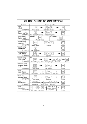 Page 2725
QUICK GUIDE TO OPERATION
Feature
To set
Clock
(☛page 10)How to Operate
Thru
Press once. Enter time of day. Press once.
To set
Power and Time
(☛page 11)
To Use Child   
Safety Lock
(☛page 10)
Thru
Press to select Power Level.Set cooking time. Press.
To defrost using
Inverter Turbo 
Defrost
(☛page 13)
Thru
Thru Press once. Set weight. Press.
To use as a
Kitchen Timer
(☛page 17)
Thru
Press once. Set time. Press.
To Set
Stand Time
(☛page 17)Thru
Press once. Set time. Press.
To reheat using
Auto Reheat...