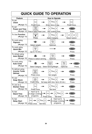 Page 2826
QUICK GUIDE TO OPERATION
Feature
To set
Clock
(☛page 11)How to Operate
Thru
Thru
Thru
Thru
Thru
Thru Press once. Enter time of day. Press once.
Press.Select Category.Select option.
To set
Power and Time
(☛page 12)
To Use Function
(☛page 10)
Press to select Power Level.Set cooking time. Press.
To defrost using
Inverter Turbo 
Defrost
(☛page 14)
Press once. Set weight. Press.
To use as a
Kitchen Timer
(☛page 18)
Press once. Set time. Press.
To Set
Stand Time
(☛page 18)
Press once. Set time. Press.
To...