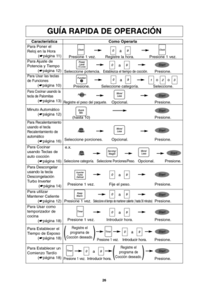 Page 5826
GUÍA RAPIDA DE OPERACIÓN
Característica
Para Poner el
Reloj en la Hora
(☛página 11)Como Operarla
a
Presione 1 vez. Registre la hora. Presione 1 vez.
Para Ajuste  de
Potencia y Tiempo
(☛página 12)
Para Usar las teclas
de Funciones
(☛página 10)
a
Seleccione potencia.
Establezca el tiempo de cocción.Presione.
Para Descongelar
usando la tecla
Descongelación
Turbo Inverter
(☛página 14)
a
a Presione 1 vez. Fije el peso. Presione.
Para Usar como
temporizador de
cocina
(☛página 18)
a
Presione 1 vez....