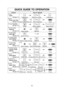 Page 2826
QUICK GUIDE TO OPERATION
Feature
To set
Clock
(☛page 11)How to Operate
Thru
Thru
Thru
Thru
Thru
Thru Press once. Enter time of day. Press once.
Press.Select Category.Select option.
To set
Power and Time
(☛page 12)
To Use Function
(☛page 10)
Press to select Power Level.Set cooking time. Press.
To defrost using
Inverter Turbo 
Defrost
(☛page 14)
Press once. Set weight. Press.
To use as a
Kitchen Timer
(☛page 18)
Press once. Set time. Press.
To Set
Stand Time
(☛page 18)
Press once. Set time. Press.
To...