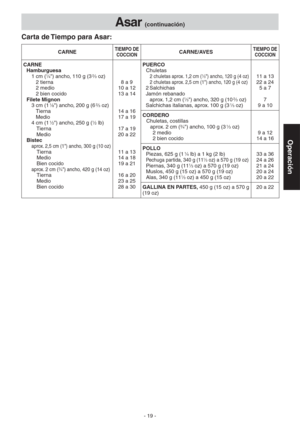Page 19- 19 -
Operación
Asar (continuación)
Carta de Tiempo para Asar:
CARNETIEMPO DE 
COCCIONCARNE/AVESTIEMPO DE 
COCCION
CARNE
Hamburguesa  
1  cm (
1⁄4") ancho, 110 g (32⁄3 oz) 
2 tierna 
2 medio 
2 bien cocido
Filete Mignon 
3  cm (1
1⁄8") ancho, 200 g (62⁄3 oz) 
Tierna 
Medio
4  cm (1
1⁄2") ancho, 250 g (1⁄2 lb) 
Tierna 
Medio
Bistec 
aprox. 2,5 cm (1") ancho, 300 g (10 oz)  Tierna 
 Medio 
 Bien cocido 
aprox. 2 cm (3⁄4") ancho, 420 g (14 oz) 
 Tierna 
 Medio 
 Bien cocido8 a 9 
10 a...