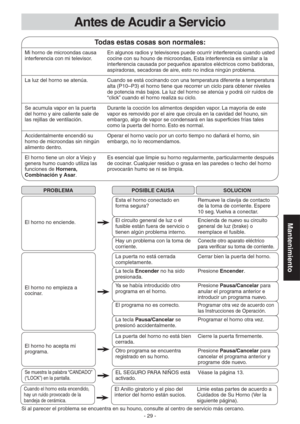 Page 29- 29 -
Mantenimiento
Antes de Acudir a Ser vicio
PROBLEMA
Esta el horno conectado en 
forma segura?Remueve la clavija de contacto 
de la toma de corriente. Espere 
10 seg. Vuelva a conectar.
El circuito general de luz o el 
fusible están fuera de servicio o 
tienen algún problema interno.Encienda de nuevo su circuito 
general de luz (brake) o 
reemplace el fusible.
Hay un problema con la toma de 
corriente.
Conecte otro aparato eléctrico 
para verificar su toma de corriente.
La puerta no está cerrada...
