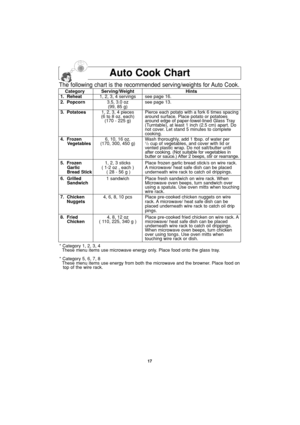 Page 19Auto Cook Chart
Category Serving/Weight Hints
1. Reheat 1, 2, 3, 4 servings see page 16.
2. Popcorn3.5, 3.0 oz see page 13.  
(99, 85 g)
3. Potatoes1, 2, 3, 4 pieces Pierce each potato with a fork 6 times spacing  
(6 to 8 oz. each) around surface. Place potato or potatoes  
(170 - 225 g) around edge of paper-towel-lined Glass Tray 
(Turntable), at least 1 inch (2.5 cm) apart. Do 
not cover. Let stand 5 minutes to complete 
cooking.
4. Frozen6, 10, 16 oz. Wash thoroughly, add 1 tbsp. of water per...