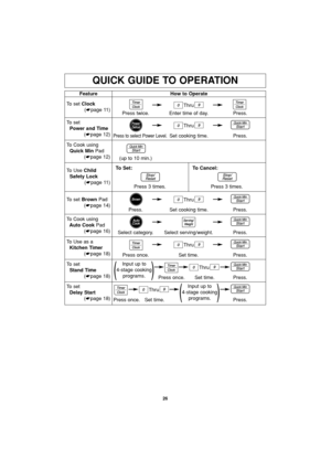 Page 2826
QUICK GUIDE TO OPERATION
Feature
To set Clock
(☛page 11)How to Operate
Thru
Enter time of day. Press twice. Press.
To set
Power and Time
(☛page 12)Thru
Set cooking time.
Press to select Power Level.Press.
To set BrownPad
(☛page 14)Thru
Set cooking time. Press. Press.
To Use as a
Kitchen Timer
(☛page 18)Thru
Press once. Set time. Press.
To set
Stand Time
(☛page 18)Thru
Press once. Press.
To Cook using
Auto Cook Pad
(☛page 16)
Select serving/weight. Select category. Press.
To Cook using
Quick MinPad...