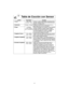 Page 5117
Tabla de Cocción con Sensor
Receta Ración/Peso Consejos
1. Cereal40 g - 80 g Coloque un platón especial para microondas dentro
(0,5 taza -1 taza) del horno. Siga las instrucciones del fabricante para 
preparar una rápida avena.
2. Salchichas
2 enlaces - 8 enlacesColoque las salchichas en forma circular en un 
plato seguro para uso de microondas. 
3. Papas4 máximo Perfore cada papa con un tenedor 6 veces alrededor  
(170 g - 225 g) de toda la superficie. Coloque la papa o papas
(6 oz - 8 oz cada...