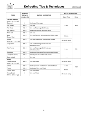 Page 1715
Defrosting Tips & Techniques         (continued)
DEFROST AFTER DEFROSTING
FOOD TIME at P3 DURING DEFROSTING
mins (per lb) Stand Time Rinse
Fish and Seafood
[up to 3 lbs. (1.4 kg)]
Crabmeat 6 Break apart/Rearrange
Fish Steaks 4 to 6 Turn over 5 min. YES
Fish Fillets 4 to 6 Turn over/Rearrange/Shield ends
Sea Scallops 4 to 6 Break apart/Remove defrosted pieces
Whole fish 4 to 6 Turn over
Meat4 to 5 Turn over/Remove defrosted portion/Shield edges
10 min.
Ground Meat
Roasts 4 to 8 Turn over/Shield ends...