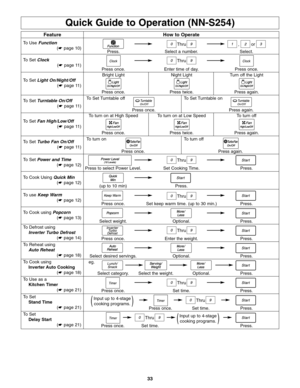 Page 3533
Quick Guide to Operation (NN-S254)
Feature
To Use Function
(☛ page 10)
To Set Clock
(☛ page 11)
To Set Light On/Night/Off
(☛ page 11)
To Set Turntable On/Off
(☛ page 11)
To Set Fan High/Low/Off
(☛ page 11)
How to Operate
Press.
Press once.
Press once.Bright LightPress twice.Night LightPress again. Turn off the Light
Press once. To turn on at High SpeedPress twice. To turn on at Low SpeedPress again.To turn off
Press once.Select. Select a number.ThruEnter time of day.Thru
or ,
To Set Power and Time
(☛...