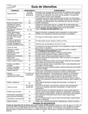 Page 446
Guía de Utensilios 
UTENSILIO MICROONDAS COMENTARIOS
Si, para  Pequeñas tiras de papel aluminio pueden ser utilizadas para proteger
Papel aluminio protección  las partes más delicadas de carnes y aves. Pueden ocurrir chispas si
únicamente el aluminio se encuentra muy cerca del las paredes o la puerta del 
horno y dañar el horno como resultado.
Los platos para dorar están diseñados para cocinar con microondas
Platos para dorar
Sisolamente. Cheque la información del plato dorador para instrucciones 
y el...