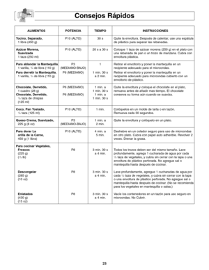 Page 6123
Consejos Rápidos
ALIMENTOS POTENCIA TIEMPO INSTRUCCIONES
Tocino, Separado,P10 (ALTO) 30 s  Quite la envoltura. Después de calentar, use una espátula
1 libra (450 g) de plástico para separar las rebanadas.
Azúcar Morena,P10 (ALTO) 20 s a 30 s Coloque 1 taza de azúcar morena (250 g) en el plato con
Suavizadauna rebanada de pan o un trozo de manzana. Cubra con  
1 taza (250 ml) envoltura plástica. 
Para ablandar la Mantequilla,  P3 1 Retirar el envoltorio y poner la mantequilla en un
1 varilla, 
1/4de...