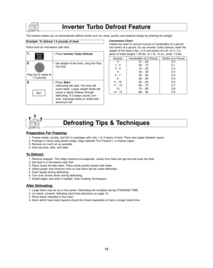 Page 1513
Conversion Chart:
Follow the chart to convert ounces or hundredths of a pound
into tenths of a pound. To use Inverter Turbo Defrost, enter the
weight of the food in lbs. (1.0) and tenths of a lb. (0.1). If a
piece of meat weighs 1.95 lbs. or 1 lb. 14 oz., enter 1.9 lbs.
Inverter Turbo Defrost Feature
1.•Press Inverter Turbo Defrost.
2.•Set weight of the food, using the Pop-
Out Dial.
3.•Press Start.
Defrosting will start. The time will
count down. Larger weight foods will
cause a signal midway...