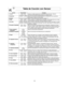 Page 5016
Tabla de Cocción con Sensor
Receta Porción/Peso Consejos
1. Cereal40 g - 80 g Coloque un platón especial para microondas dentro del horno. Siga las
(0,5 taza -1 taza) instrucciones del fabricante para preparar una rápida avena.
2. Salchicha 2 enlaces - 8 enlacesSeguir las instrucciones del fabricante para la preparación de las salchichas
precocinadas. Colocar de forma radial.
3. Omelet2 huevos, 4 huevos Seguir la receta básica para tortilla de la pagina 17.
4. Sopa1 taza - 2 tazas Verter la sopa en un...