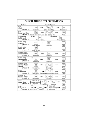 Page 2826
QUICK GUIDE TO OPERATION
Feature
To set
Clock
(☛page 10)How to Operate
Thru
Press once. Enter time of day. Press once.
To set
Power and Time
(☛page 11)
To Use Child   
Safety Lock
(☛page 10)
Thru
Press to select Power Level.Set cooking time. Press.
To defrost using
Inverter Turbo 
Defrost
(☛page 13)
Thru
Thru Press once. Set weight. Press.
Press once. Press.
To use as a
Kitchen Timer
(☛page 18)Thru
Press once. Set time. Press.
To Set
Stand Time
(☛page 18)Thru
Press once. Set time. Press.
To reheat...