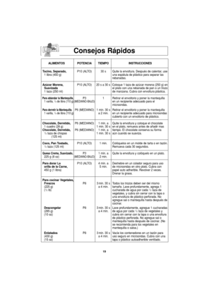 Page 5119
Consejos Rápidos
ALIMENTOS POTENCIA TIEMPO INSTRUCCIONES
Tocino, Separado,P10 (ALTO) 30 s  Quite la envoltura. Después de calentar, use 
1 libra (450 g) una espátula de plástico para separar las 
rebanadas.
Azúcar Morena,P10 (ALTO) 20 s a 30 s Coloque 1 taza de azúcar morena (250 g) en
Suavizadael plato con una rebanada de pan o un trozo
1 taza (250 ml) de manzana. Cubra con envoltura plástica. 
Para ablandar la Mantequilla,P3 1 Retirar el envoltorio y poner la mantequilla  1 varilla, 1/4de libra (110...