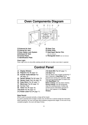 Page 108
Oven Components Diagram
a a
External Air Vent
b b
Internal Air Vent
c c
Door Safety Lock System
d d
Exhaust Air Vent
e e
Control Panel
f f
Identification Plateg g
Glass Tray
h h
Roller Ring
i i
Heat/Vapor Barrier Film
(do not remove)
j j
Waveguide Cover (do not remove)
f idgjab
e
dh
c
Oven Light:
Oven Light turns on only while cooking and will not turn on when oven door is opened.
(1) Display Window
(2) Popcorn Pad (☛page 12)
(3) Inverter Turbo Defrost Pad
(☛page 13)
(4) Sensor Reheat Pad (☛page 15)...