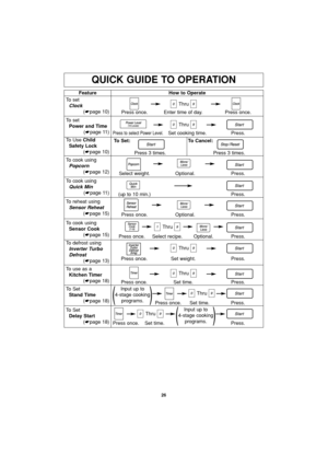 Page 2826
QUICK GUIDE TO OPERATION
Feature
To set
Clock
(☛page 10)How to Operate
Thru
Thru
Thru
Thru Press once. Enter time of day. Press once.
To set
Power and Time
(☛page 11)
To Use Child   
Safety Lock
(☛page 10)
Press to select Power Level.Set cooking time. Press.
To defrost using
Inverter Turbo 
Defrost
(☛page 13)
Press once. Set weight. Press.
To use as a
Kitchen Timer
(☛page 18)
Press once. Set time. Press.
To Set
Stand Time
(☛page 18)
Press once. Set time. Press.
To reheat using
Sensor Reheat
(☛page...