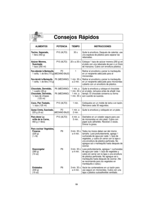 Page 5119
Consejos Rápidos
ALIMENTOS POTENCIA TIEMPO INSTRUCCIONES
Tocino, Separado,P10 (ALTO) 30 s  Quite la envoltura. Después de calentar, use 
1 libra (450 g) una espátula de plástico para separar las 
rebanadas.
Azúcar Morena,P10 (ALTO) 20 s a 30 s Coloque 1 taza de azúcar morena (250 g) en
Suavizadael plato con una rebanada de pan o un trozo
1 taza (250 ml) de manzana. Cubra con envoltura plástica. 
Para ablandar la Mantequilla,P3 1 Retirar el envoltorio y poner la mantequilla  1 varilla, 1/4de libra (110...