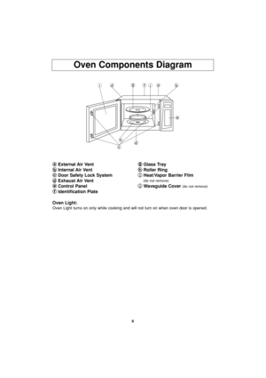 Page 108
Oven Components Diagram
a a
External Air Vent
b b
Internal Air Vent
c c
Door Safety Lock System
d d
Exhaust Air Vent
e e
Control Panel
f f
Identification Plateg g
Glass Tray
h h
Roller Ring
i i
Heat/Vapor Barrier Film
(do not remove)
j j
Waveguide Cover (do not remove)
f idgjab
e
dh
c
Oven Light:
Oven Light turns on only while cooking and will not turn on when oven door is opened.
F00036L30AP  2004.2.10  16:13  Page 10 