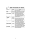 Page 4816
Tabla de Cocción con Sensor
Receta Porción/Peso Consejos
1. Cereal40 g - 80 g Coloque un platón especial para microondas dentro 
(0,5 taza - 1 taza) del horno. Siga las instrucciones del fabricante para
preparar una rápida avena.
2. Omelet
2 huevos, 4 huevosSeguir la receta básica para tortilla de la pagina 17.   
3. Sopa1 taza - 2 tazas Verter la sopa en un recipiente para microondas. 
(250 ml - 500 ml) Cubrir ligeramente con la tapa o película plástica 
perforada. Revuelva después de cocinar.
4....