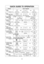 Page 3028
QUICK GUIDE TO OPERATION
Feature
To set
Clock
(☛page 11)How to Operate
Thru
Thru Press once. Enter time of day. Press once.To set
Power and Time
(☛page 12)
To Use Child   
Safety Lock
(☛page 11)
Press to select Power Level.Set cooking time. Press.
Thru
Press once.Set keep warm time. (up to 30 min.)Press.
To cook using
Popcorn
(☛page 13)
Select weight. Optional. Press.
To cook using
Quick Min
(☛page 12)
To use
Keep Warm
(for NN-H635/H665)
(☛page 12)
(up to 10 min.) Press.
Press 3 times.Press 3 times....
