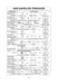 Page 6228
GUÍA RAPIDA DE OPERACIÓN
Característica
Para Poner el
Reloj en la Hora
(☛página 11)Como Operarla
a
a Presione 1 vez. Registre la hora. Presione 1 vez.Para Ajuste  de
Potencia y Tiempo
(☛página 12)
Para utilizar Candado
de Seguridad de
Niños
(☛página 11)
Seleccione potencia.Establezca el tiempo de cocción.Presione.
a
Presione 1 vez.Seleccione el tiempo de mantener caliente ( hasta 30 minutos)Presione.
Para Cocinar usando la
tecla de Palomitas
(☛página 13)Registre el peso del paquete.Opcional....