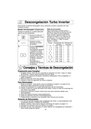 Page 4513
Descongelación Turbo Inverter
Esta función le permite descongelar carne, productos avícolas y pescado con sólo
introducir el peso.
Coloque la comida en un plato adecuado
para el uso de microondas.
Ejemplo: Para descongelar 1,5 kg de carne.
1.• Presione la tecla de
Descongelación Turbo
Inverter.
2.• Introducir el peso
utilizando las teclas
de número.
3.• Presione ENCENDER.
El tiempo de
descongelado aparece
y empieza la cuenta
regresiva. A la  mitad
del descongelamiento,
cuando suene bip.
Apáguelo,...