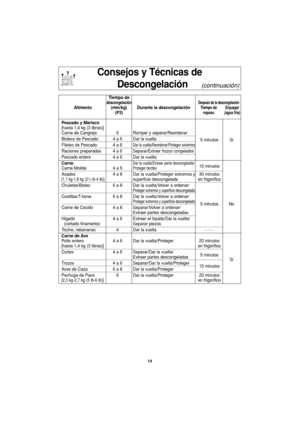 Page 4614
Consejos y Técnicas de
Descongelación     
(continuación)
Tiempo dedescongelaciónDespués de la descongelación
Alimento (min/kg) Durante la descongelaciónTiempo de Enjuagar
(P3)reposo (agua fría)
Pescado y Marisco
[hasta 1,4 kg (3 libras)]
Carne de Cangrejo 6 Romper y separar/Reordenar
Bistecs de Pescado 4 a 6 Dar la vuelta
5 minutos Sí
Filetes de Pescado 4 a 6
Dar la vuelta/Reordenar/Proteger extremos
Raciones preparadas 4 a 6Separar/Extraer trozos congelados
Pescado entero 4 a 6 Dar la vuelta
Carne...