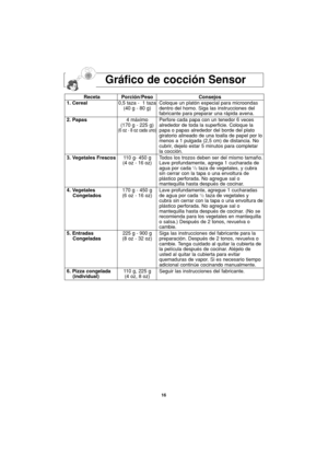 Page 4816
Receta Porción/Peso Consejos
1. Cereal0,5 taza -  1 taza Coloque un platón especial para microondas 
(40 g - 80 g) dentro del horno. Siga las instrucciones del 
fabricante para preparar una rápida avena.
2. Papas4 máximo Perfore cada papa con un tenedor 6 veces  
(170 g - 225 g) alrededor de toda la superficie. Coloque la  
(6 oz - 8 oz cada uno)papa o papas alrededor del borde del plato 
giratorio alineado de una toalla de papel por lo
menos a 1 pulgada (2,5 cm) de distancia. No 
cubrir, dejelo estar...