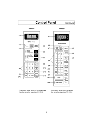 Page 119
Control Panel         (continued)
NN-H744
(1)
(2)
(3)
(9)
(10)(8)(4)
(5)
(6)
(7)
(11)
(12)
(13)
NN-H934
(1)
(3)
(7)
(6)
(9)
(10)
(11)
(12)
(13)(8)(2)
(4)
(5)
* The control panel of NN-H724/H924/H944
has the same key layout as NN-H744.* The control panel of NN-H914 has
the same key layout as NN-H934.
F00036J50AP  2004.2.11  11:50  Page 11 