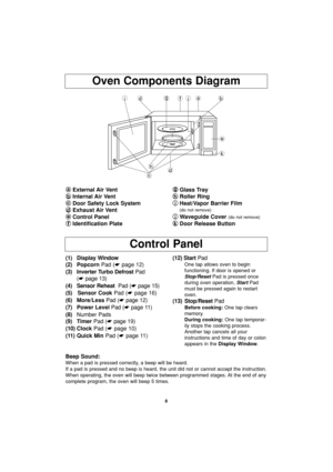 Page 108
Oven Components Diagram
a a
External Air Vent
b b
Internal Air Vent
c c
Door Safety Lock System
d d
Exhaust Air Vent
e e
Control Panel
f f
Identification Plateg g
Glass Tray
h h
Roller Ring
i i
Heat/Vapor Barrier Film
(do not remove)
j j
Waveguide Cover (do not remove)
k k
Door Release Button
f idgjab
e
k
dh
c
(1) Display Window
(2) Popcorn Pad (☛page 12)
(3) Inverter Turbo Defrost Pad
(☛page 13)
(4) Sensor Reheat  Pad (☛page 15)
(5) Sensor CookPad (☛page 16)
(6) More/LessPad (☛page 12)
(7) Power...