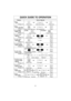 Page 2927
QUICK GUIDE TO OPERATION
Feature
To set
Clock
(☛page 10)How to Operate
Thru
Thru Press once. Enter time of day. Press once.To set
Power and Time
(☛page 11)
To Use Child   
Safety Lock
(☛page 10)
Press to select Power Level.Set cooking time. Press.
To defrost using
Inverter Turbo 
Defrost
(☛page 13)
Press once. Set weight. Press.
To use as a
Kitchen Timer
(☛page 19)
Press once. Set time. Press.
To Set
Stand Time
(☛page 19)
Press once. Set time. Press.
To reheat using
Sensor Reheat
(☛page 15)
Press...