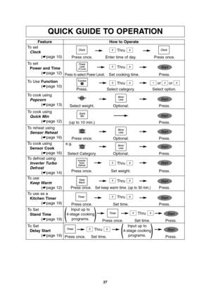 Page 2927
QUICK GUIDE TO OPERATION
Feature
To set
Clock
(☛page 10)How to Operate
Thru
Thru
Thru
Thru
Thru
Thru Press once. Enter time of day. Press once.
To set
Power and Time
(☛page 12)
To Use Function
(☛page 10)oror
Press to select Power Level.Set cooking time. Press.
To defrost using
Inverter Turbo 
Defrost
(☛page 14)
Press once. Set weight. Press.
To use as a
Kitchen Timer
(☛page 19)
Press once. Set time. Press.
To Set
Stand Time
(☛page 19)
Press once. Set time. Press.
To reheat using
Sensor Reheat
(☛page...