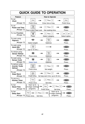 Page 2927
QUICK GUIDE TO OPERATION
Feature
To  set
Clock
(☛page 10)How to Operate
Thru
Thru
Thru
Thru
Thru
Thru Press once. Enter time of day. Press once.
To  set
Power and Time
(☛page 12)
To Use Function
(☛page 10)oror
Press to select Power Level.Set cooking time. Press.
To defrost using
Inverter Turbo 
Defrost
(☛page 14)
Press once. Set weight. Press.
To use as a
Kitchen Timer
(☛page 19)
Press once. Set time. Press.
To  Set
Stand Time
(☛page 19)
Press once. Set time. Press.
To reheat using
Sensor Reheat...