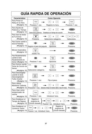 Page 5927
GUÍA RAPIDA DE OPERACIÓN
Característica
Para Poner el
Reloj en la Hora
(☛página 10)Como Operarla
Presione 1 vez. Registre la hora. Presione 1 vez.
Para Ajuste  de
Potencia y Tiempo
(☛página 12)
Para Usar las teclas
de Funciones
(☛página 10)
Seleccione potencia.Establezca el tiempo de cocción.Presione.
Para Descongelar
usando la tecla
Descongelación
Turbo Inverter
(☛página 14)Presione 1 vez. Fije el peso. Presione.
Para Usar como
temporizador de
cocina
(☛página 19)Presione 1 vez. Introducir hora....