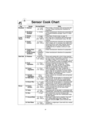 Page 1917
Sensor Cook Chart
Pad Recipe Serving/Weight Hints
Breakfast 1. Oatmeal1/2- 1 cup Place inside a microwave safe serving bowl with 
(40 - 80 g) no cover. Follow manufacturers’ directions for
preparation.
2. Breakfast 2 - 8 links Follow manufacturers’ directions for preparation of
Sausagepre-cooked breakfast sausage. Place in a radial 
pattern.
3. Omelet2, 4 eggs Follow Basic Omelet recipe on page 18.
Lunch 4. Soup1 - 2 cupsPour soup into a microwave safe serving bowl.
/Snack(250 - 500 ml)Cover with lid...