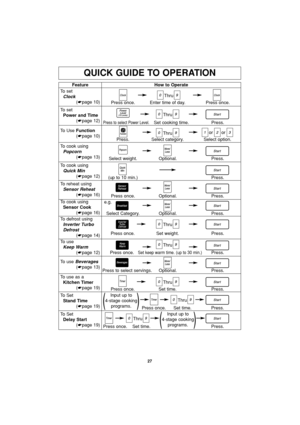 Page 2927
QUICK GUIDE TO OPERATION
Feature
To set
Clock
(☛page 10)How to Operate
Thru
Press once. Enter time of day. Press once.
To set
Power and Time
(☛page 12)
To Use Function
(☛page 10)
Thru
Thruoror
Press to select Power Level.Set cooking time. Press.
To defrost using
Inverter Turbo 
Defrost
(☛page 14)
Thru
Thru Press once. Set weight. Press.
To use as a
Kitchen Timer
(☛page 19)
Thru
Press once. Set time. Press.
To Set
Stand Time
(☛page 19)Thru
Press once. Set time. Press.
To reheat using
Sensor Reheat...