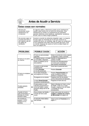 Page 5725
Antes de Acudir a Servicio
Estas cosas son normales:
Mi horno de  En algunos radios y televisores puede ocurrir interferencia 
microondas causa cuando usted cocine con su horno de microondas. Esta
interferencia con  interferencia es similar a la interferencia por pequeños
mi televisor.  aparatos eléctricos como batidoras, aspiradoras, secadoras 
de aire, esto no indica ningún problema.
Se acumula vapor en Durante la cocción los alimentos despiden vapor. La mayoría 
la puerta del horno y  de este vapor...