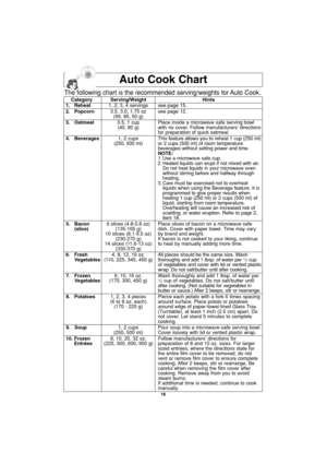 Page 18Auto Cook Chart
Category Serving/Weight Hints
1. Reheat 1, 2, 3, 4 servings see page 15.
2. Popcorn3.5, 3.0, 1.75 oz see page 12.  
(99, 85, 50 g)
3.   Oatmeal0.5, 1 cup Place inside a microwave safe serving bowl 
(40, 80 g) with no cover. Follow manufacturers’ directions
for preparation of quick oatmeal. 
4. Beverages1, 2 cupsThis feature allows you to reheat 1 cup (250 ml)
(250, 500 ml) or 2 cups (500 ml) of room temperature
beverages without setting power and time.
NOTE:
1. Use a microwave safe cup....