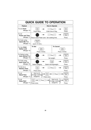 Page 2725
QUICK GUIDE TO OPERATION
Feature
To set Clock
(☛page 10)How to Operate
Thru
Enter time of day. Press twice. Press.
To set
Power and Time
(☛page 11)Thru
Set cooking time.
Press to select Power Level.Press.
To Defrost using
Auto DefrostPad
(☛page 13)Thru
Set weight. Press. Press.
To Use as a
Kitchen Timer
(☛page 17)Thru
Press once. Press.
To set
Stand Time
(☛page 17)Thru
Press once. Press.
To Cook using
Auto Cook Pad
(☛page 15)
Select serving/weight. Select category. Press.
To Cook using
Quick MinPad...