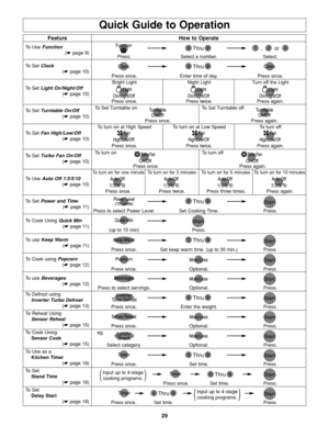 Page 3129
Quick Guide to Operation
Feature
To Use Function
(☛ page 9)
To Set Clock
(☛ page 10)
To Set Light On/Night/Off
(☛ page 10)
To Set Turntable On/Off
(☛ page 10)
To Set Fan High/Low/Off
(☛ page 10)
How to Operate
Press.
Press once.
Press once.Bright Light
Press once.
To turn on for one minute
Press twice.
To turn on for 3 minutes
Press three times.
To turn on for 5 minutes
Press again.
To turn on for 10 minutes
Press twice.Night Light
Press again. Turn off the Light
Press once. To turn on at High Speed...