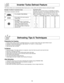 Page 1513
Conversion Chart:
Follow the chart to convert ounces or hundredths of a pound
into tenths of a pound. To use Inverter Turbo Defrost, enter the
weight of the food in lbs. (1.0) and tenths of a lb. (0.1). If a
piece of meat weighs 1.95 lbs. or 1 lb. 14 oz., enter 1.9 lbs.
Inverter Turbo Defrost Feature
1.• Press Inverter Turbo Defrost.
2.• Enter weight of the food using the
number pads.
3.• Press Start.
Defrosting will start. The time will
count down. Larger weight foods will
cause a signal midway...