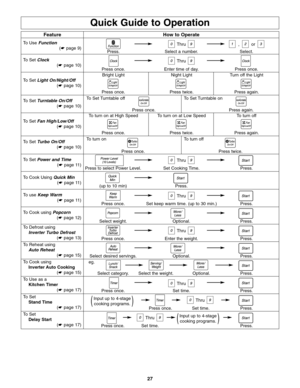 Page 2927
Quick Guide to Operation
Feature
To Use Function
(☛ page 9)
To Set Clock
(☛ page 10)
To Set Light On/Night/Off
(☛ page 10)
To Set Turntable On/Off
(☛ page 10)
To Set Fan High/Low/Off
(☛ page 10)
How to Operate
Press.
Press once.
Press once.Bright Light
Press twice.Night Light
Press again. Turn off the Light
Press once. To turn on at High Speed
Press twice. To turn on at Low Speed
Press again.To turn off Press once.Select. Select a number.
Thru
Thru
Thru
Thru
Thru
Thru Enter time of day.
or ,
To Set...