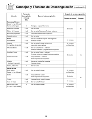 Page 4614
Consejos y Técnicas de Descongelación(continuación)
Tiempo de Después de la descongelación
Alimento
descongelaciónDurante la descongelación
(min/kg)
Tiempo de reposo Enjuagar
(P3)
Pescado y Marisco
[hasta 1,4 kg (3 libras)]
Carne de Cangrejo 6 Romper y separar/Reordenar
Bistecs de Pescado 4 a 6 Dar la vuelta
5 minutos Sí
Filetes de Pescado 4 a 6 Dar la vuelta/Reordenar/Proteger extremos
Raciones preparadas 4 a 6 Separar/Extraer trozos congelados
Pescado entero 4 a 6 Dar la vuelta
CarneDar la...